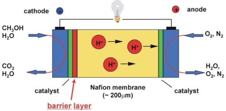 Schematische Darstellung einer Methanol-Brennstoffzelle mit einer Sperrschicht.