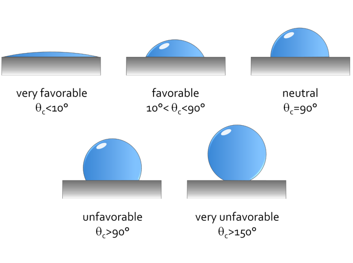 Different kinds of interactions between the two interfaces determine the shape of the liquid droplet and the resulting contact angle.